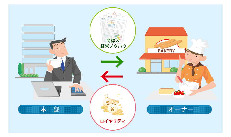 フランチャイズビジネス 本部と加盟者の図式