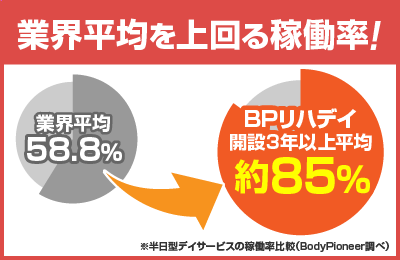 BPリハデイ - 【商品力】差別化できるプログラムで高稼働率を実現