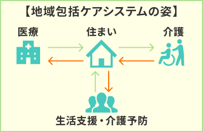 ケアヴィレッジライフ - 【市場性】高齢化が進む今、圧倒的な社会的ニーズ