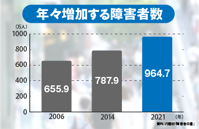 就労継続支援事業のアル - 【市場性】需要拡大中の障害者支援事業！