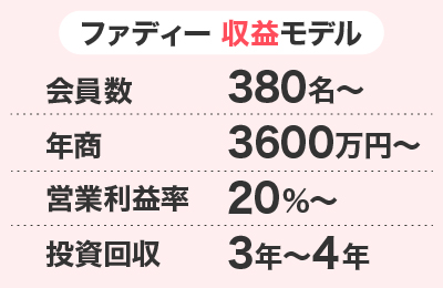 ファディー - 【収益性】安定した収益確保・高い営業利益率