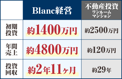 Blanc - オーナーの仕事ありません。月0訪問で月商400万を見込める副業・投資向け事業