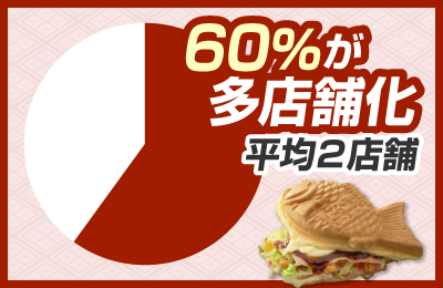 おめで鯛焼き本舗 - 【集客力】約60％の加盟企業が多店舗化！