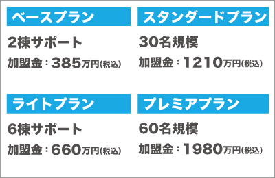 わんずらいふグループホーム - 【初期投資】柔軟に選べるプラン設計で無理なく参入