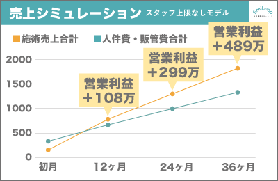 SmiLoop訪問看護ステーション - 【収益性】年商1.8億円超も目指せる