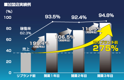 アパホテルズ＆リゾーツ - 独自のレベニューマネジメントによる高稼働・高単価販売