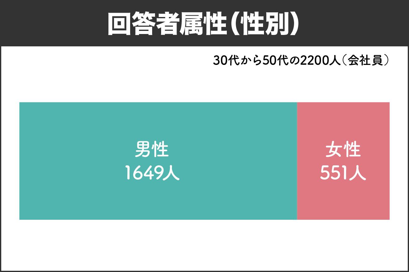 回答者属性（性別）