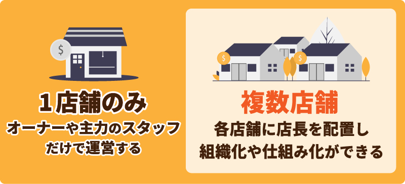 店舗型ビジネス開業なら多店舗展開も視野に！複数店経営しやすい