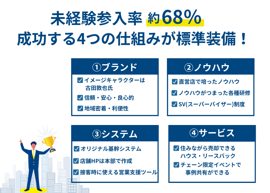 未経験参入率約68% 成功の鍵である4つの仕組みが標準装備