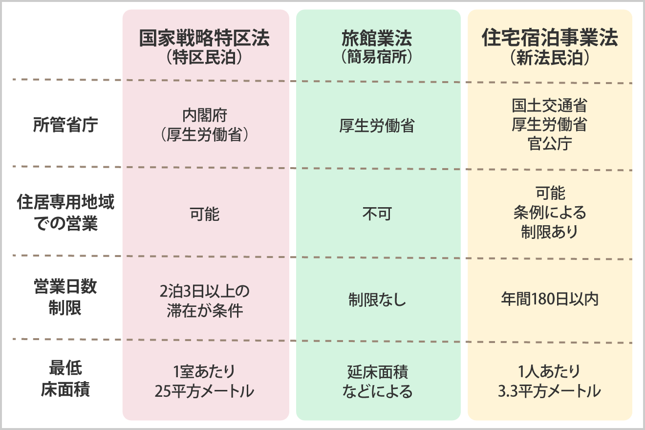 民泊を開業するなら何が必要？基本的な種類や経営のポイントなど総 