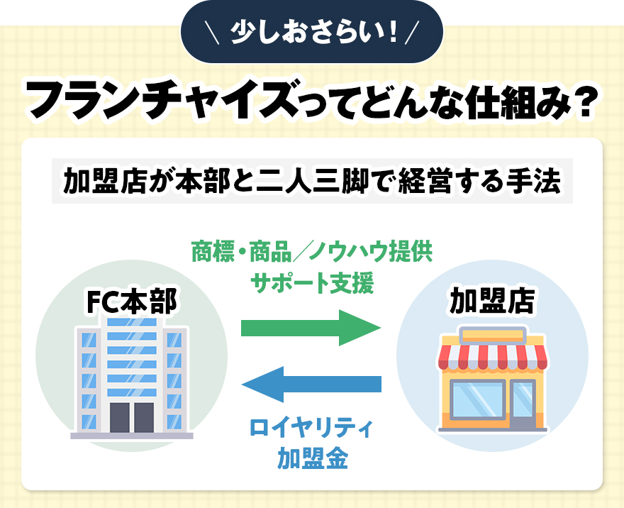 フランチャイズに加盟！メリット・デメリットを整理して起業・開業を