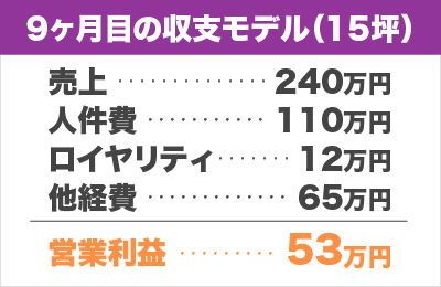 9ヶ月目の収支モデル（15坪）