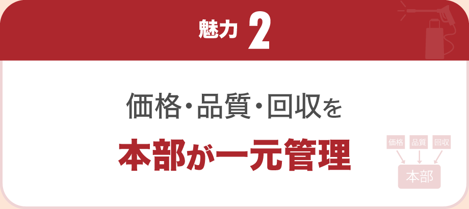 【魅力2】価格・品質・回収を本部が一元管理