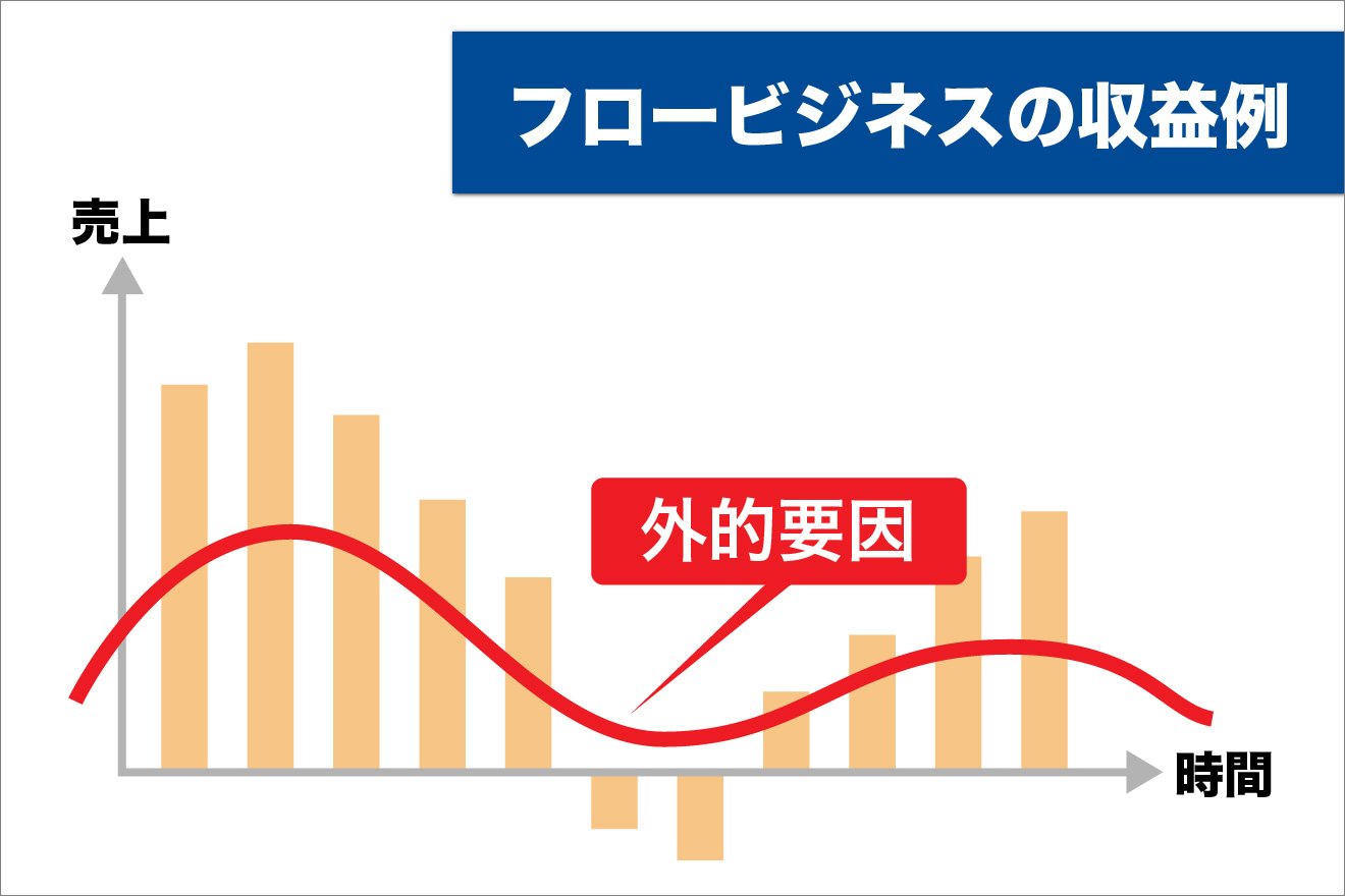 ストック・ビジネスのやり方 （大竹啓裕「ストック・ビジネス