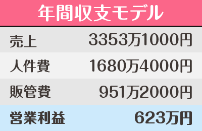 月間収支モデル　営業利益623万円