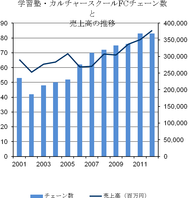 学習塾・カルチャースクールFCチェーン数と売上高の推移