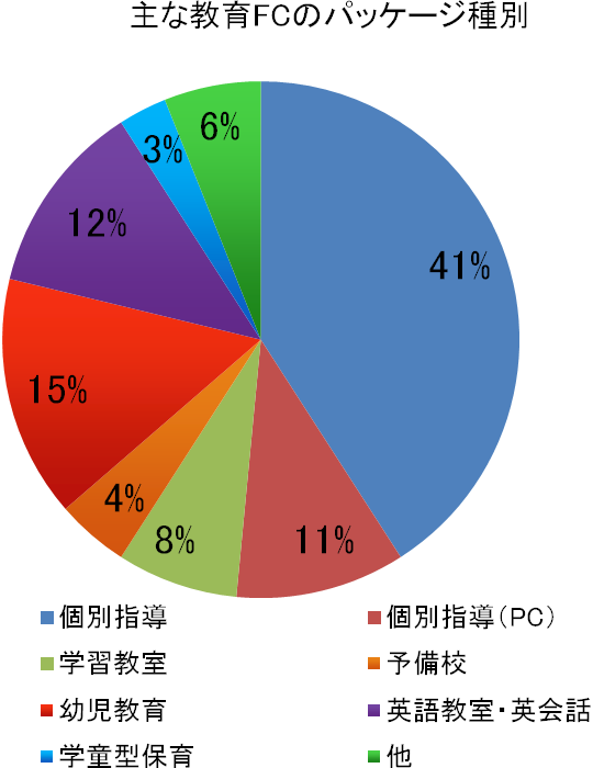 主な教育フランチャイズのパッケージ種別