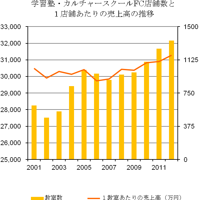 学習塾・カルチャースクールFC店舗数と1店舗あたりの売上高の推移