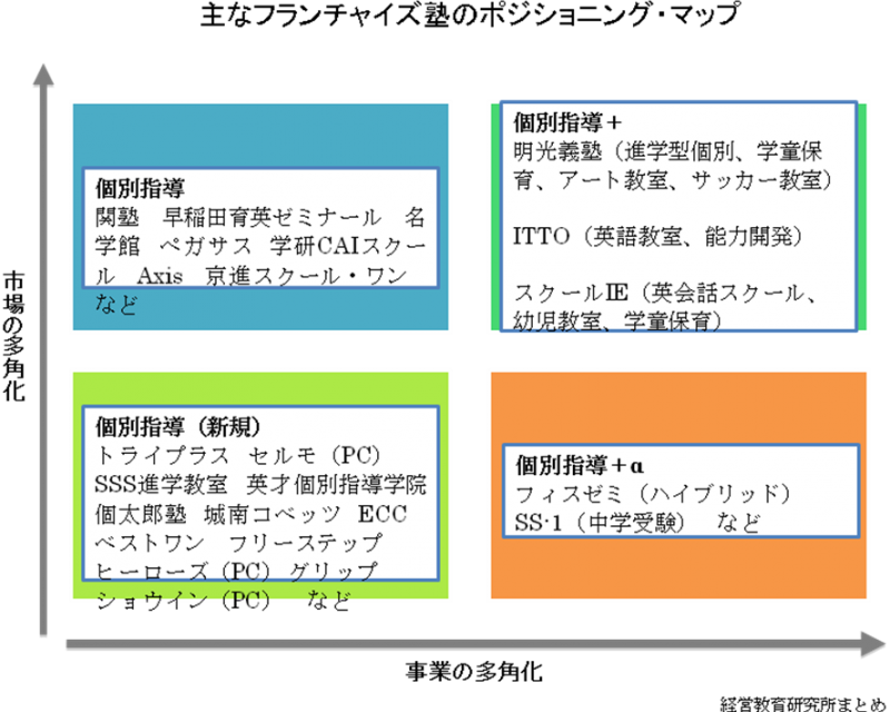 主なフランチャイズ塾のポジショニングマップ